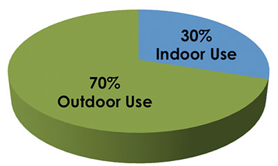 pie chart