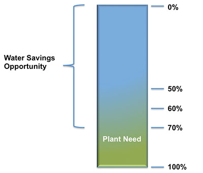 water savings