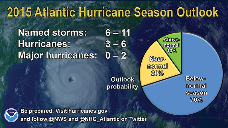 Hurricane Predictions 2015