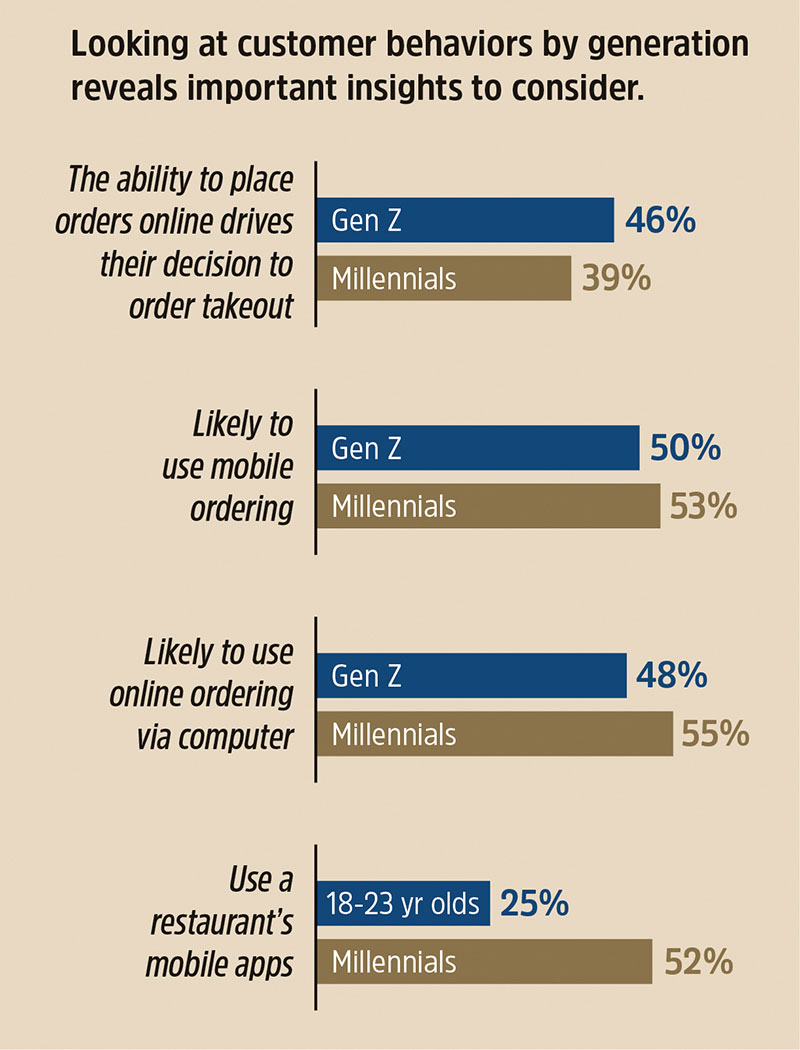Customer behaviors by generation