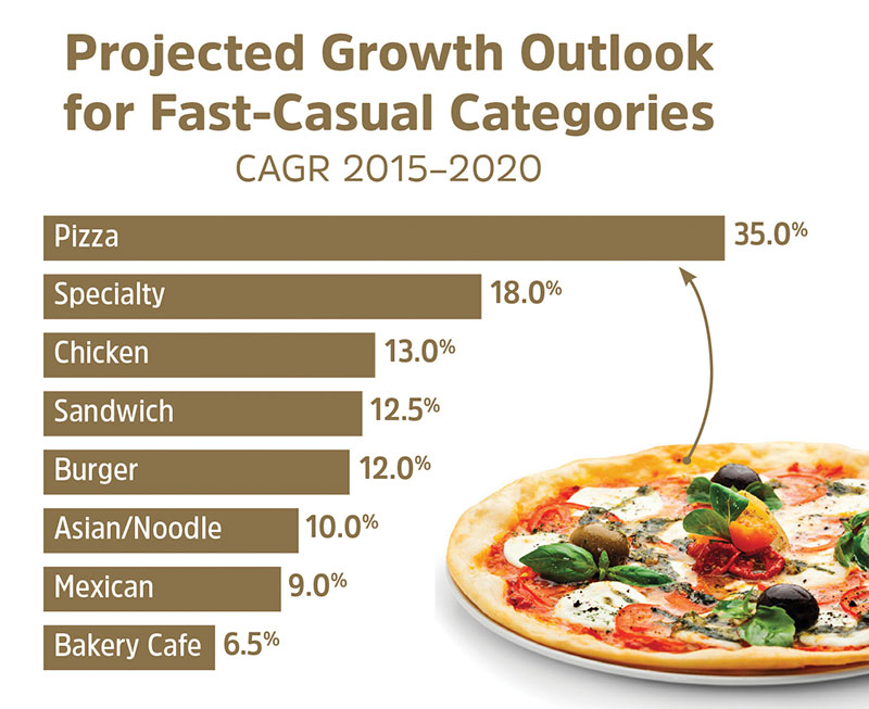 Projected growth outlook chart