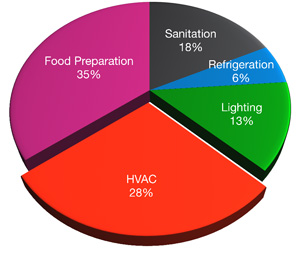 Restaurant Graph